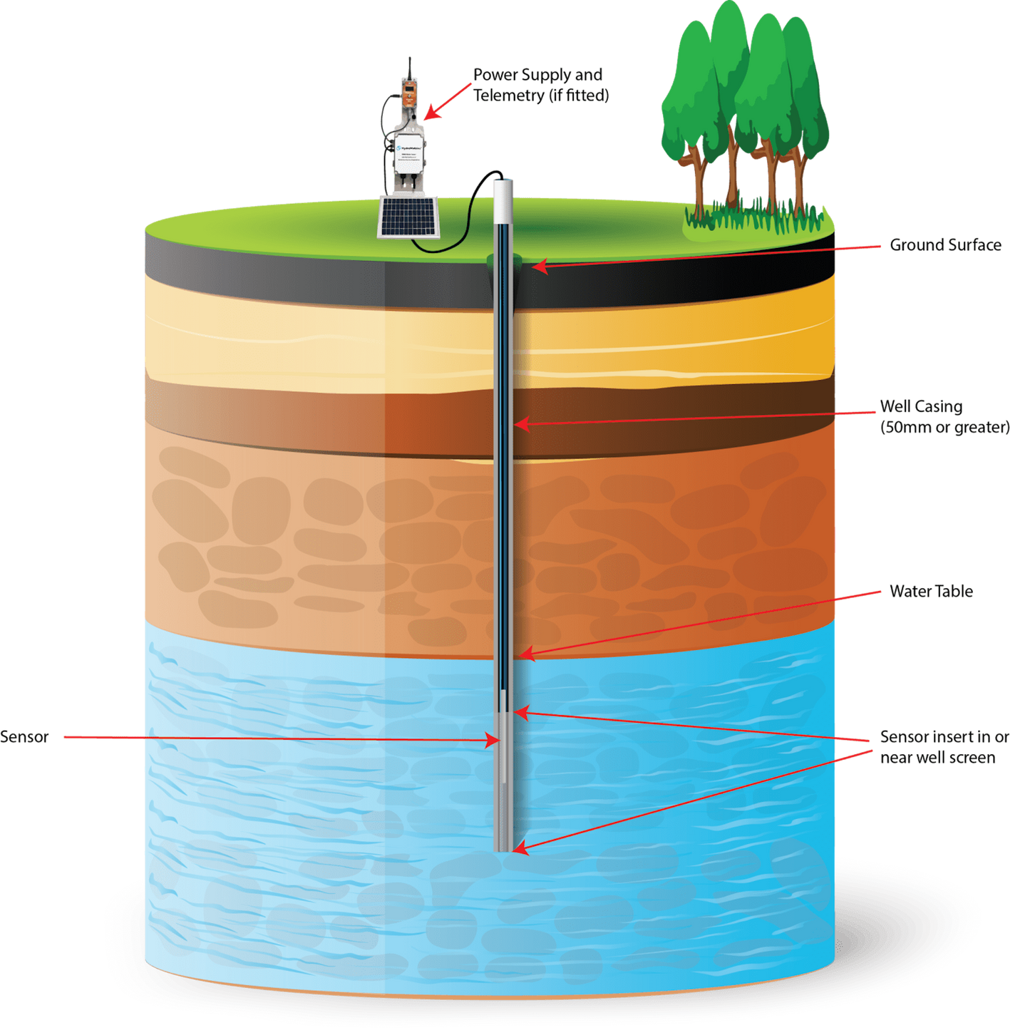 HydroMetrics GW50PC™ Optical Nitrate Sensor with Water-Jet™ Cleaning System